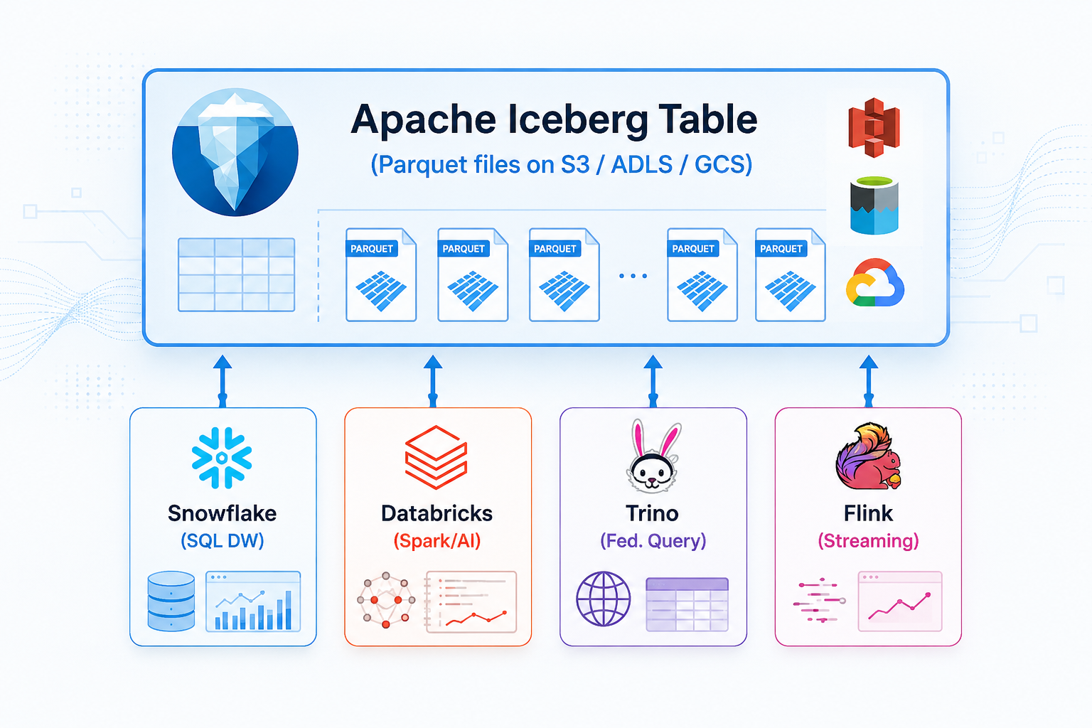 Apache Iceberg Architecture