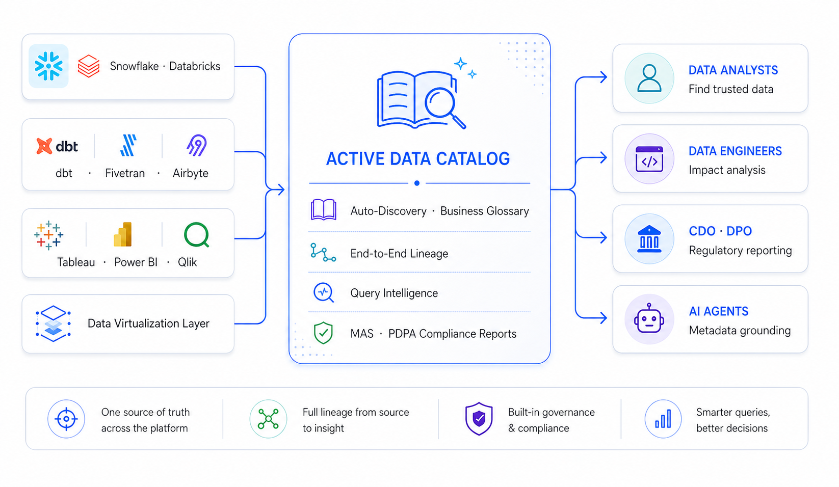 data governance layer
