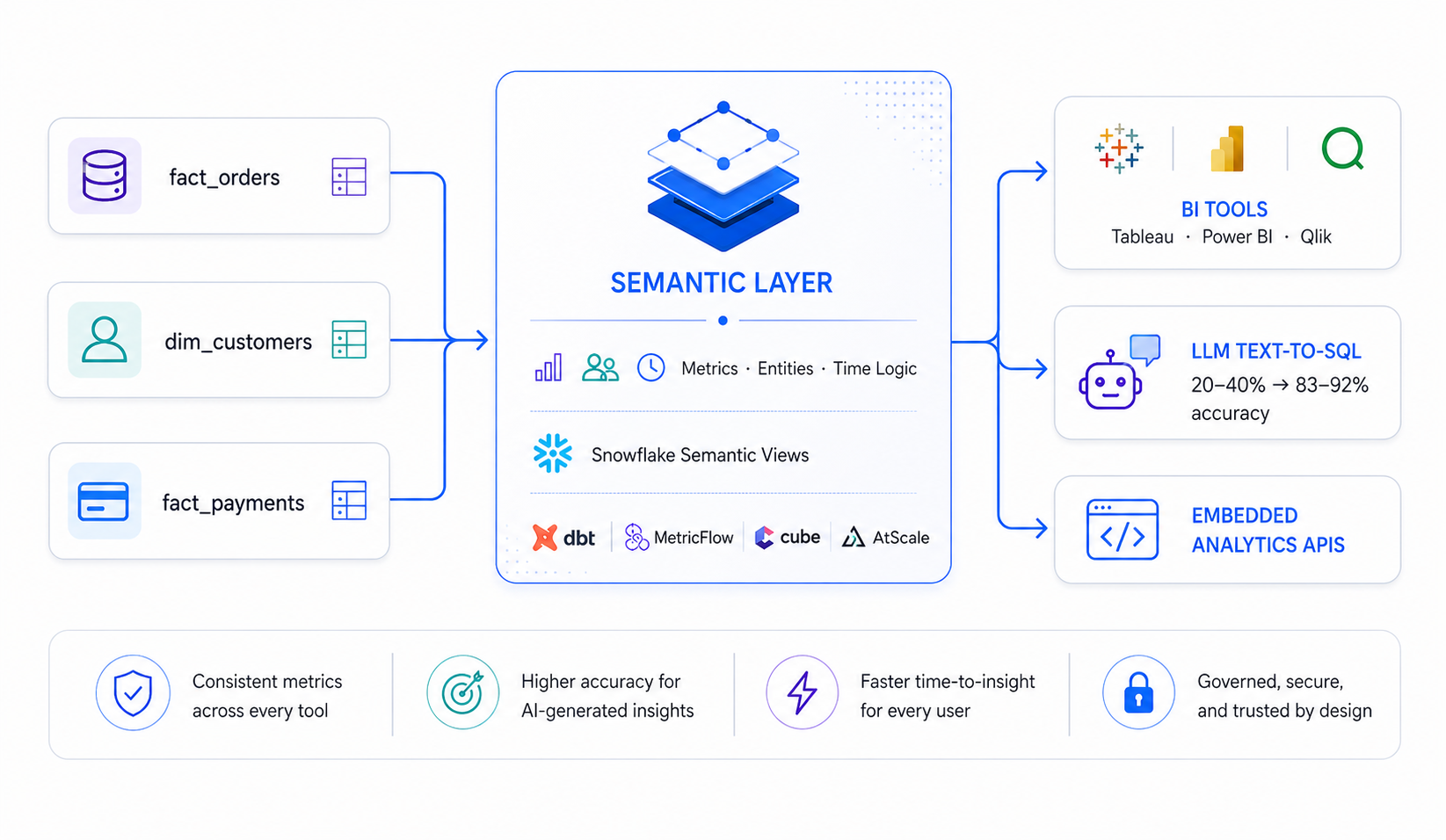 semantic layer